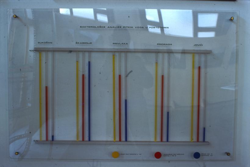 Grafikon zagađenja pitkih voda Sukošan, Škabrnja, Pridraga i Jovići