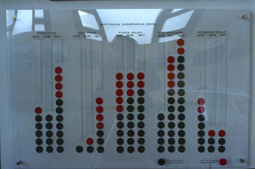 Zagađenje mora - grafikon